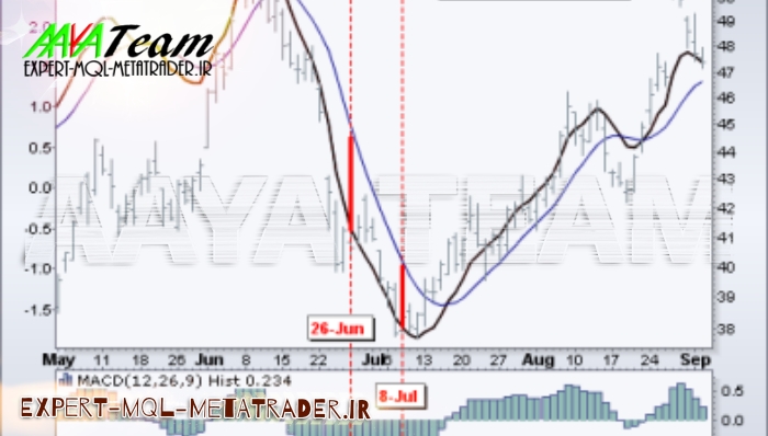 آموزش صفر تا صد اندیکاتور مکدی هیستوگرام