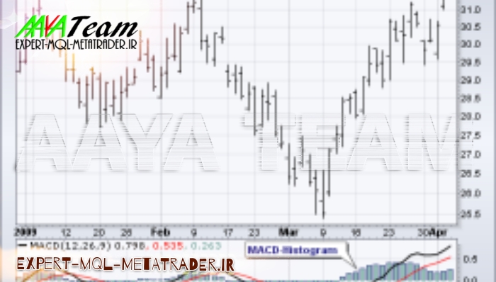 آموزش صفر تا صد اندیکاتور مکدی هیستوگرام