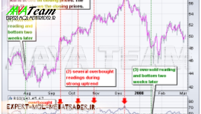 مرجع کامل آموزش اندیکاتور Relative Strength Index