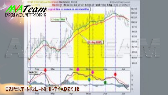 مرجع کامل آموزش اندیکاتور مکدی(MACD)