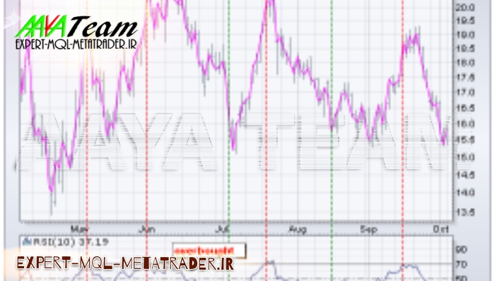 مرجع کامل آموزش اندیکاتور Relative Strength Index