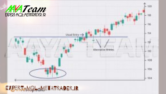 چگونه با الگوی سر و شانه معامله کنیم؟