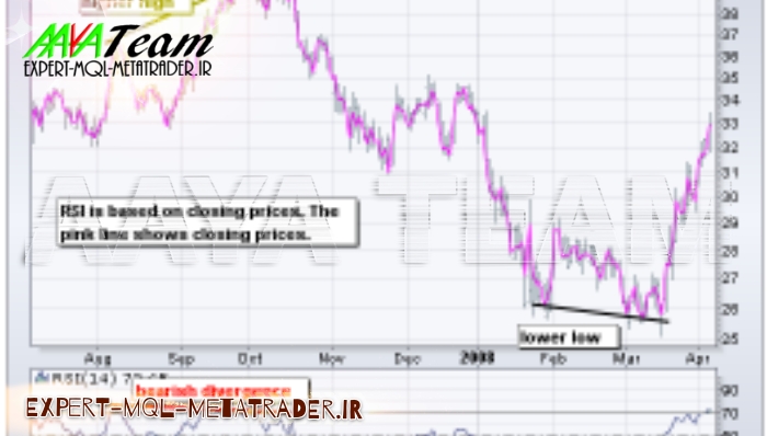 مرجع کامل آموزش اندیکاتور Relative Strength Index