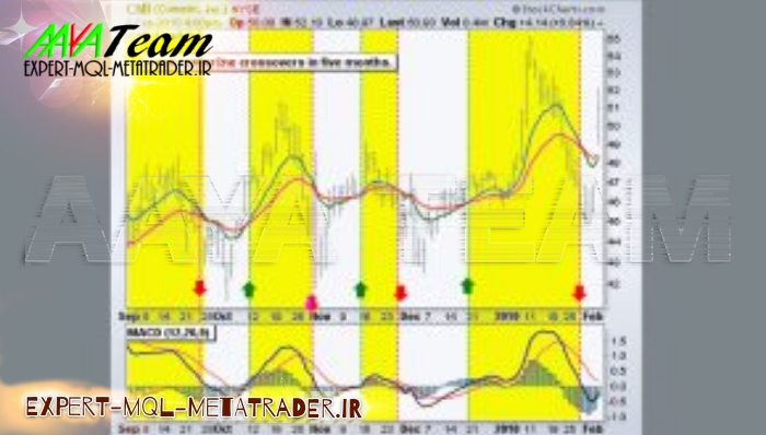 مرجع کامل آموزش اندیکاتور مکدی(MACD)