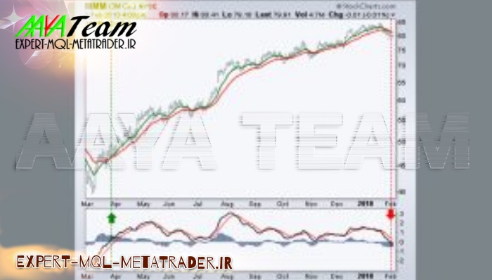 مرجع کامل آموزش اندیکاتور مکدی(MACD)