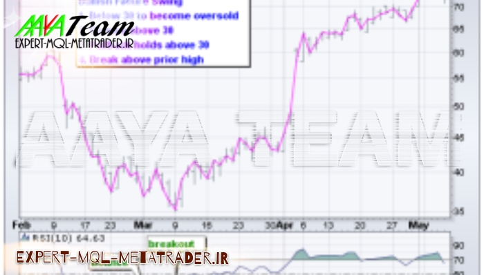 مرجع کامل آموزش اندیکاتور Relative Strength Index