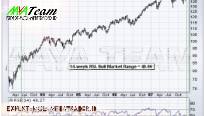 مرجع کامل آموزش اندیکاتور Relative Strength Index