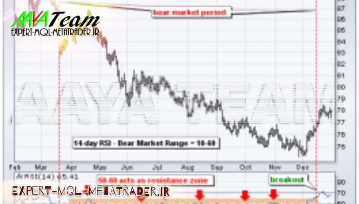 مرجع کامل آموزش اندیکاتور Relative Strength Index