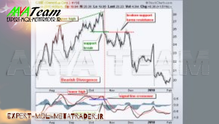 مرجع کامل آموزش اندیکاتور مکدی(MACD)