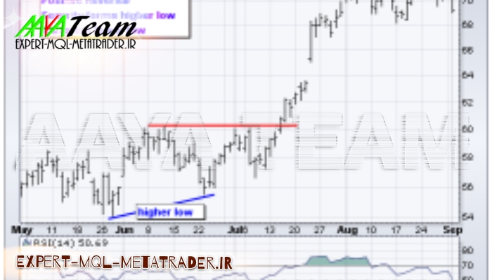 مرجع کامل آموزش اندیکاتور Relative Strength Index