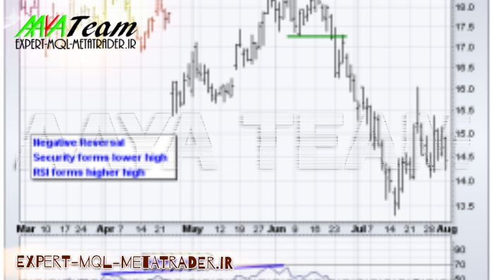 مرجع کامل آموزش اندیکاتور Relative Strength Index