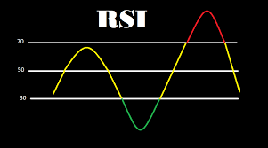 اندیکاتور RSI