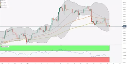 EUR/USD: سنتیمنت نزولی را بالای سطح 1.0870 نگه می دارد