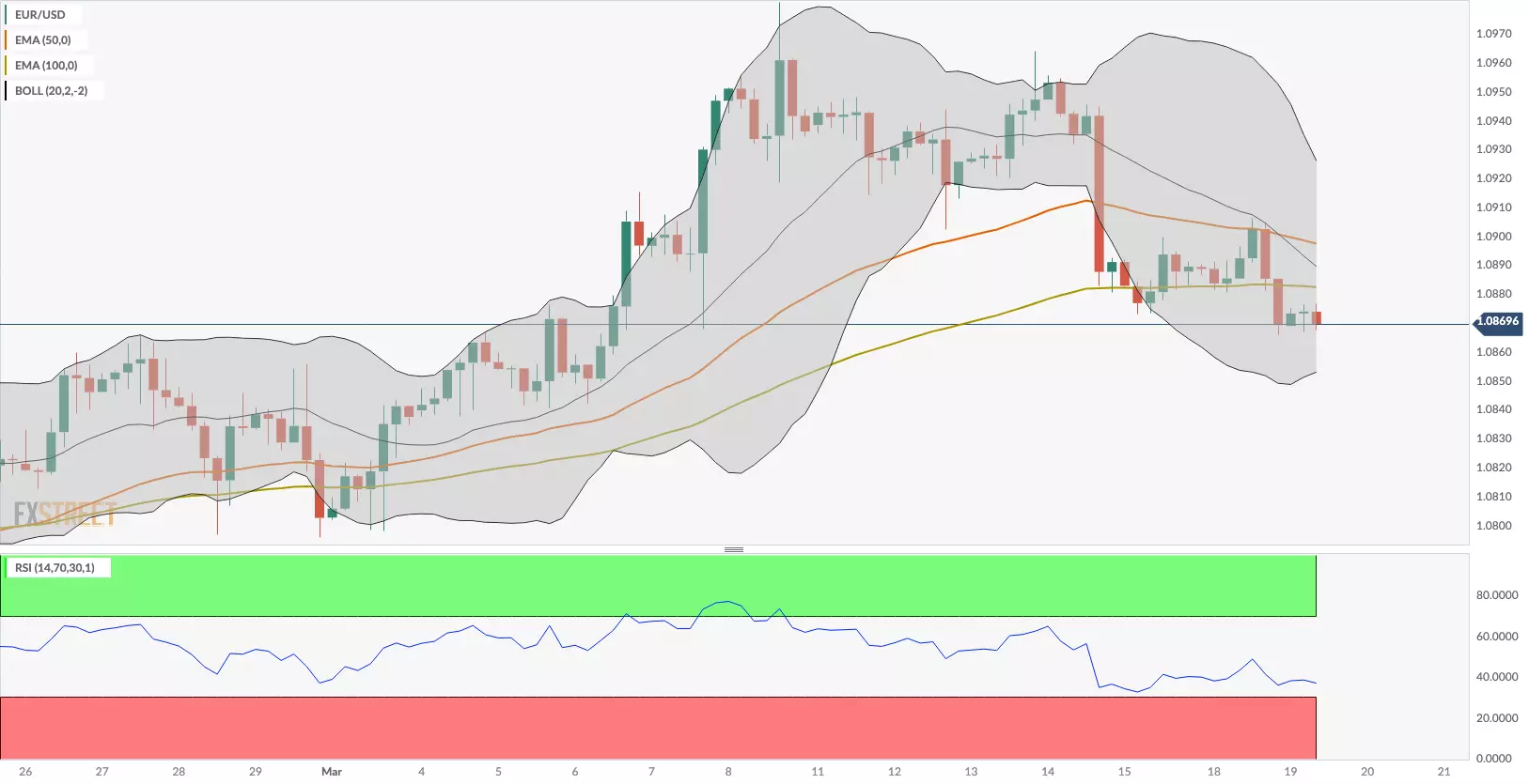 EUR/USD: سنتیمنت نزولی را بالای سطح 1.0870 نگه می دارد