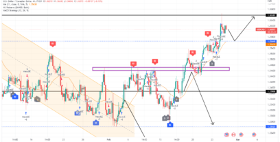 USD/CAD در بحبوحه کاهش قیمت محدوده 1.3600 را لمس کرد