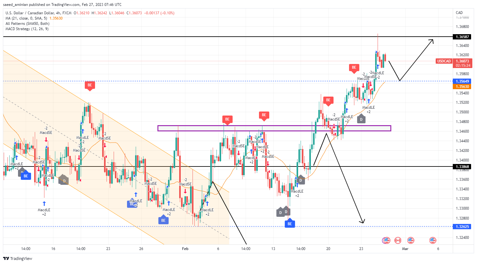 USD/CAD در بحبوحه کاهش قیمت محدوده 1.3600 را لمس کرد