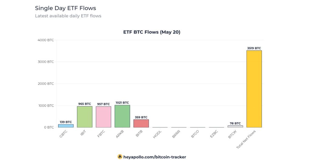 جریان سرمایه ورودی به ETF های بیت کوین در روز دوشنبه به ۲۳۷ میلیون دلار رسید