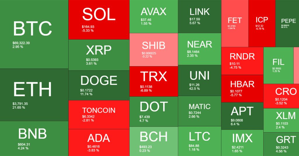 عملکرد هفتگی فوق‌العاده ارزهای دیجیتال با تصویب ETF اتریوم