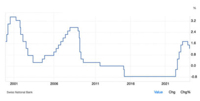 بانک مرکزی سوئیس نرخ بهره را دوباره کاهش داد